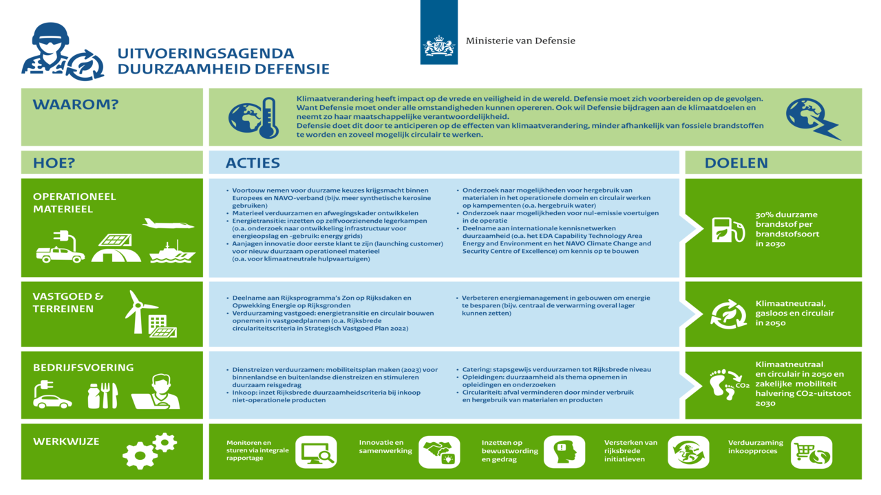 telegram Grondig Vul in Defensie deelt uitvoeringsagenda duurzaamheid - NIDV